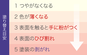 塗装の目安