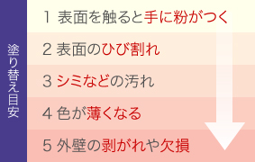 防水工事の目安